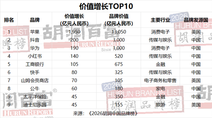 来源：胡润百富