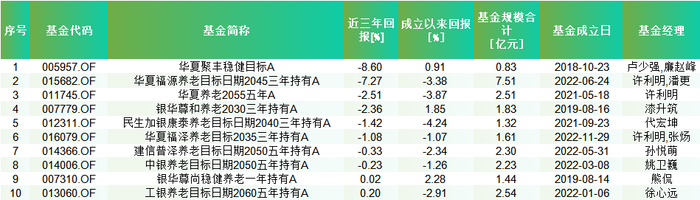 近三年FOF基金业绩垫底产品表现 统计区间：2022.12.31-2025.12.31