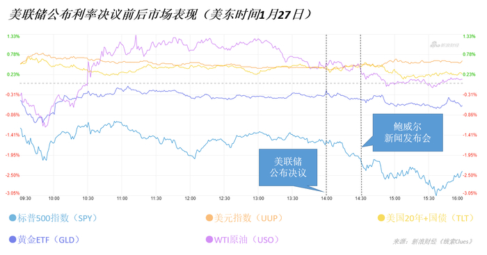 　　美东时间1月27日（周三），美联储公布利率决议及举行新闻发布会前后的市场表现（以交易所交易基金表征）（图片来源：新浪财经《线索Clues》）