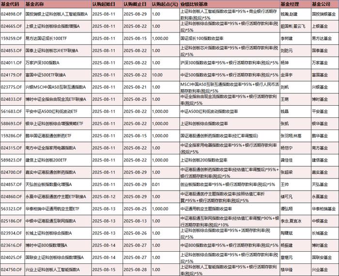 数据来源:Wind 基金公告 统计区间:2025年8月11日-2025年8月15日