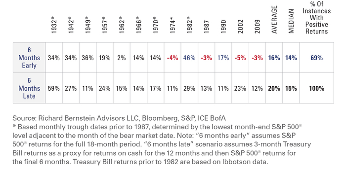 表1：熊市前6个月和熊市过后12个月的总回报率
