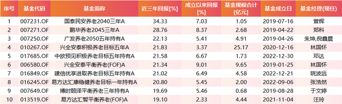 近三年FOF基金业绩靠前产品表现 统计区间：2022.12.31-2025.12.31