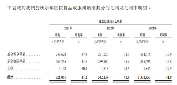 老铺黄金再战港交所：高品牌溢价下毛利率显著高于同行 存货高企、金价高位震荡存跌价风险