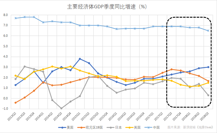 主要经济体GDP增速多数出现下滑（图片来源：新浪财经）