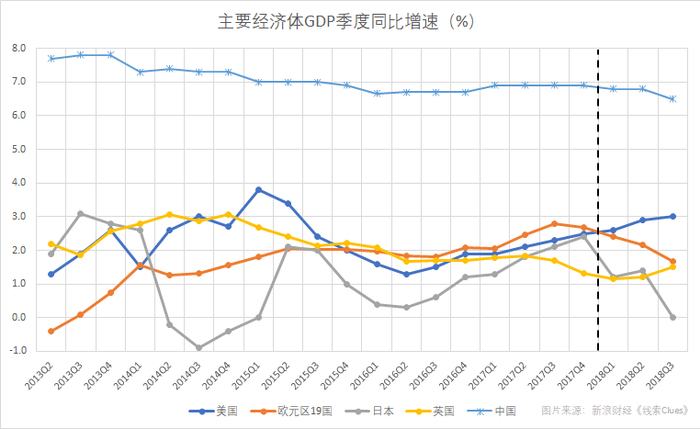 2018年全球主要经济体增长步伐出现明显分歧（图片来源：新浪财经）
