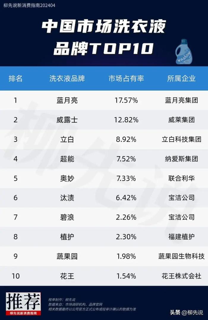 蓝月亮亏损扩大3倍、靠高额营销打造销售额的虚假繁荣？ 产品同质化严重深陷价格战