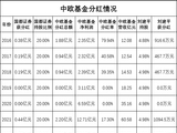 中欧基金9年分红18亿元 总经理刘建平获分红9000万元 | 绩效新规