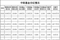 中欧基金9年分红18亿元 总经理刘建平获分红9000万元 | 绩效新规