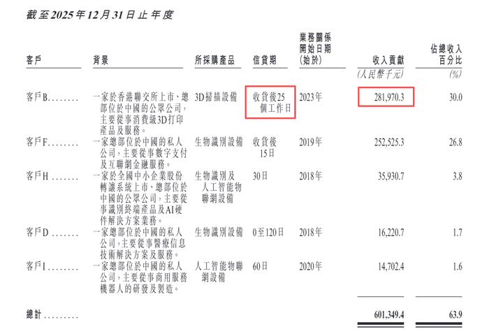 来源：奥比中光H股招股文件