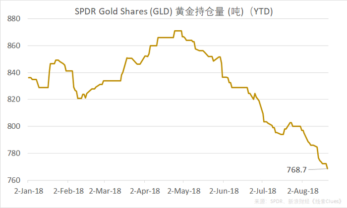 　　截至8月21日，全球最大黄金ETF——SPDR Gold Shares（GLD）的黄金持仓量为768.7吨，刷新年内低点（图片来源：新浪财经《线索Clues》）