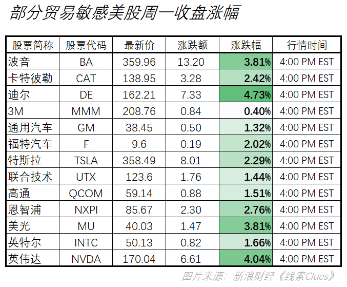 部分对“贸易战”敏感的美股周一收盘涨幅（图片来源：新浪财经）