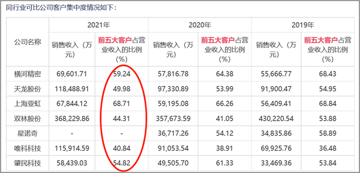来源：招股书