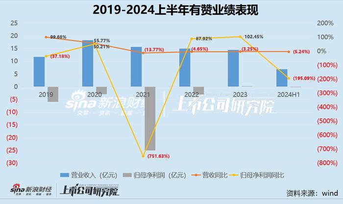 电商SaaS半年报|仙股有赞连续4年收入下滑 付费商户持续流失靠控费扭亏？股价长期低于一毛钱