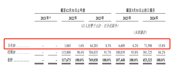 （资料来源：公司招股书）