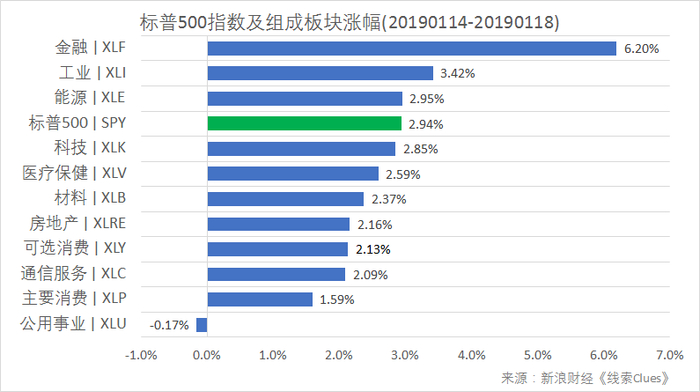 标普500指数及构成板块周涨跌幅（以代表性基金表征)（图片来源：新浪财经）