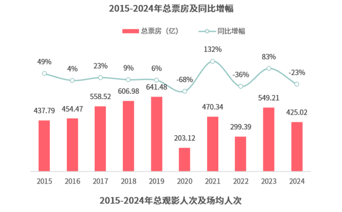 图源：猫眼研究院