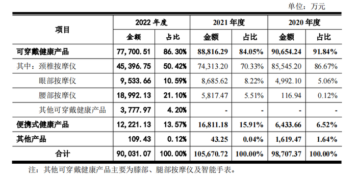 资料来源：招股书