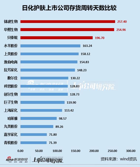 美妆护肤年报|行业仅少数公司库存状况难容乐观 华熙生物、锦波生物、贝泰妮存货周转天数超半年