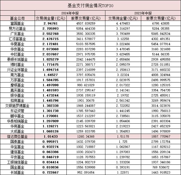 2024中报聚焦：基金公司佣金降三成至66.18亿！富国易方达等七巨头超2亿，52只产品佣金千万+（附表）