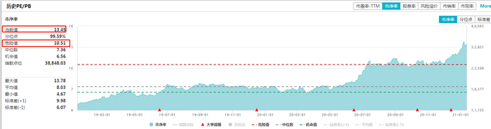 数据来源：WIND 截止日期：2021/01/12