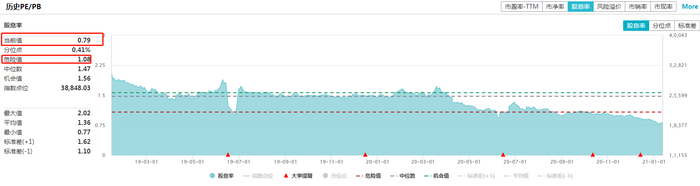 数据来源：WIND 截止日期：2021/01/12