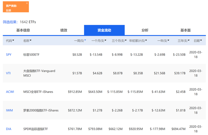 过去一周，美股ETF资金流入情况（来源：新浪财经《线索Clues》）