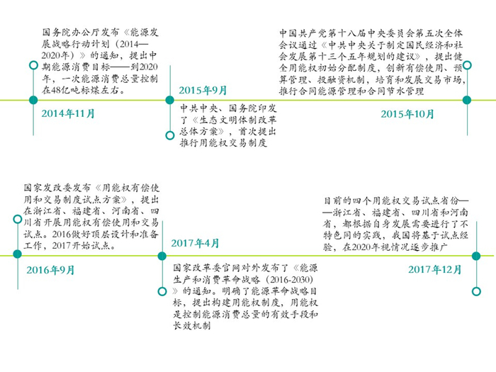 图2 用能权交易发展历程