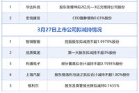 3月27日增减持汇总：华达科技披露增持情况，智微智能等5股拟减持（表）