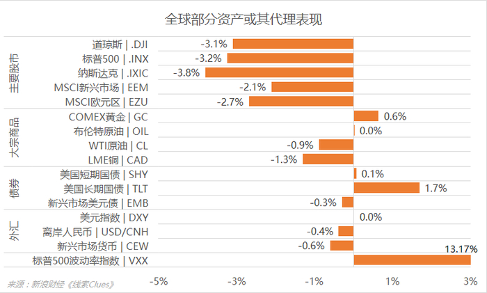 周二部分资产或其代理表现（图片来源：新浪财经）