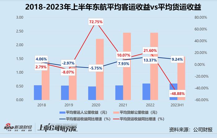 民航半年报 | 中国东航：客货收入规模排名垫底 错误预估运力载运率下滑