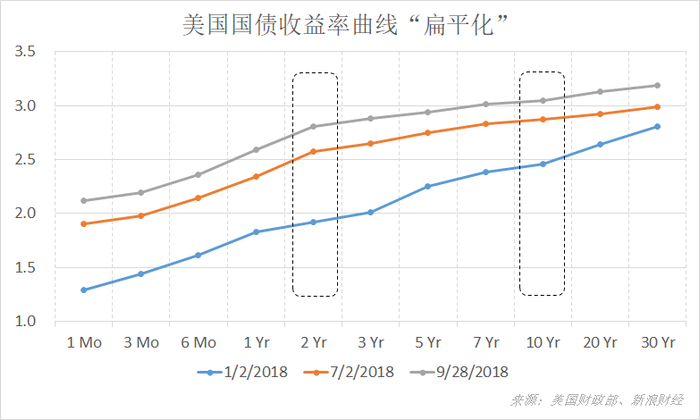 三季度，各期限美国国债收益率普遍上升，曲线延续“扁平化”趋势（图片来源：新浪财经）