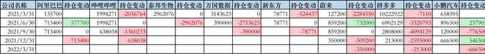 （已清仓公司的持仓变动情况&nbsp;来源：HHLR的过往13F-HR数据 创投Plus整理）