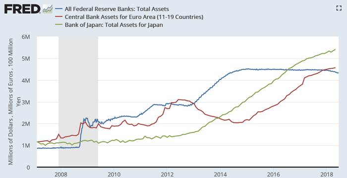 　　美联储（Fed）、欧洲央行（ECB）、日本央行（BoJ）资产规模。欧洲央行通过债券购买实现的量化宽松（QE）始于2015年3月，预计累计总额会达到2.5万亿欧元。当时，在欧洲经济持续疲弱、多个欧元区国家陷入通缩的局面下，为刺激经济复苏，欧央行正式开始实施购买政府和企业债券计划。这也使得欧央行的资产负债表急剧膨胀，并于2017年超过美联储。截至2018年6月8日，ECB的总资产为4.5772万亿欧元。（图片来源：Fred、新浪财经《线索Clues》整理）
