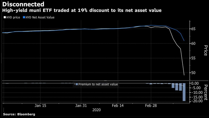 VanEck Vectors高收益市政债券指数ETF（HYD）出现大幅折价（图片来源：彭博）