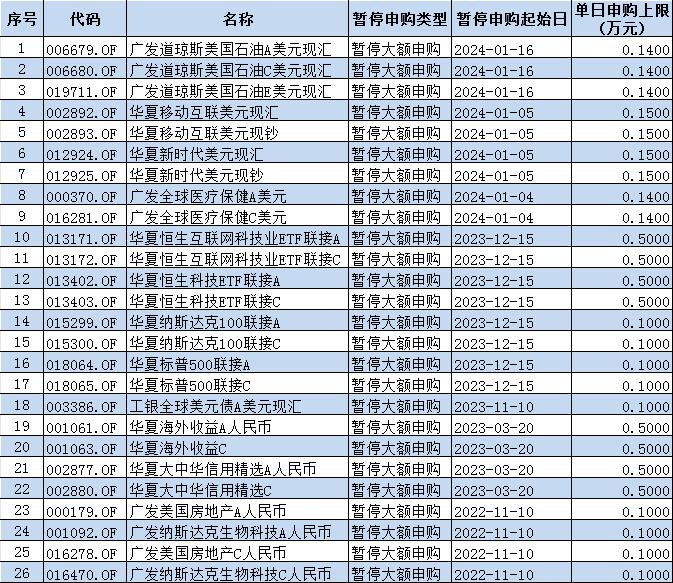 借道基金布局海外投资火了，部分产品额度告急！46只QDII完全不能买，40只QDII每天只能买1000元以内(名单)