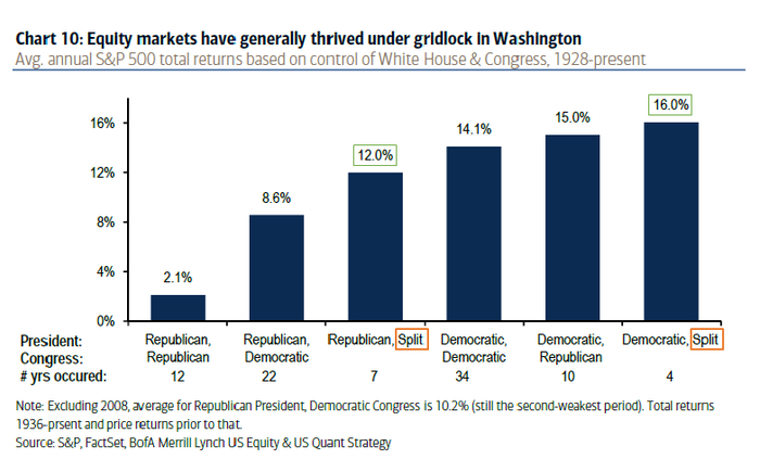　　统计显示，无论美国总统由共和党还是民主党人担任，标普500指数此后一年的最佳回报均是在国会分裂的情况下出现的。（图片来源：CNBC、线索《Clues》整理）