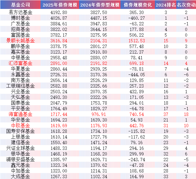 数据来源：WInd&nbsp; 统计区间：2025年12月31日、2024年12月31日 规模单位：亿元