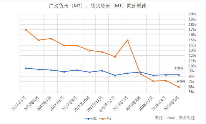 广义货币（M2）、狭义货币（M1）同比增速（图片来源：新浪财经）