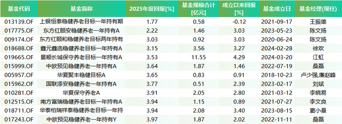2025年FOF基金业绩垫底榜 统计区间：2025.01.01-2025.12.31