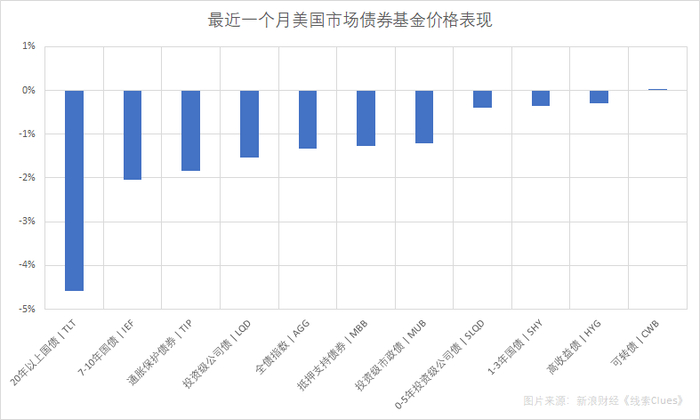 　　最近一个月美国市场债券基金表现。随着利率全线上升，久期更长的债券基金跌幅更大（图片来源：新浪财经）