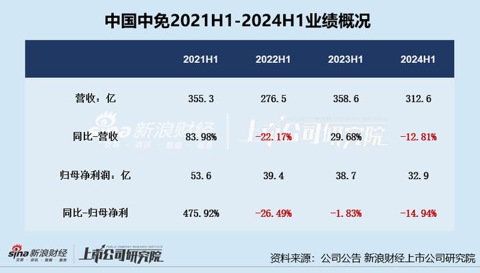 中国中免上半年业绩双降、三年多市值缩水超6000亿 出境游购物分流海南离岛免税购物