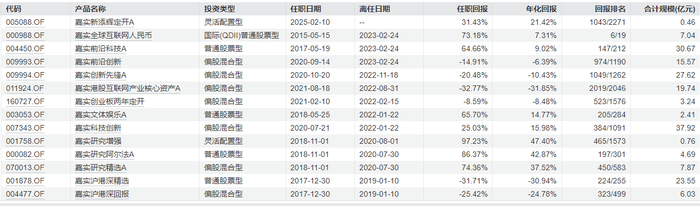 张丹华在管产品情况