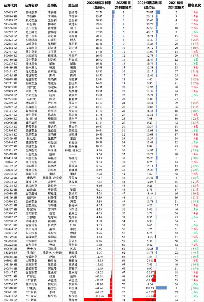 74家中药上市公司PK：西藏药业毛利率94.26%，超过茅台！寿仙谷、奇正藏药、济川药业、生物谷毛利率超80%