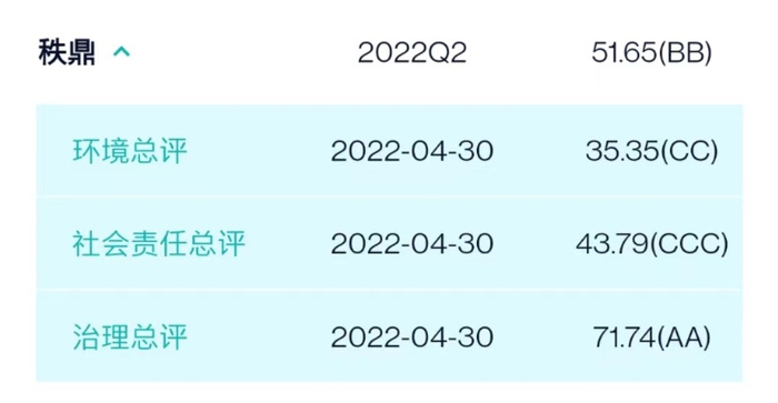 润达医疗秩鼎ESG评分情况
