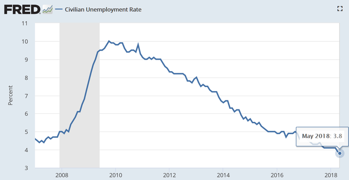 　　据美国劳动统计局（BLS）6月1日公布的数据，5月份美国非农就业人数增加22.3万人，远超预期的19万人。失业率为3.8%，前值为3.9%。失业率达到2000年以来最低水平。（图片来源：Fred、新浪财经整理）