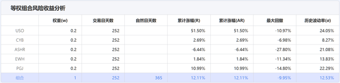 方案1的结果输出。注：“累计涨幅（AR），是累计涨幅的年化处理值（图片来源：新浪财经）