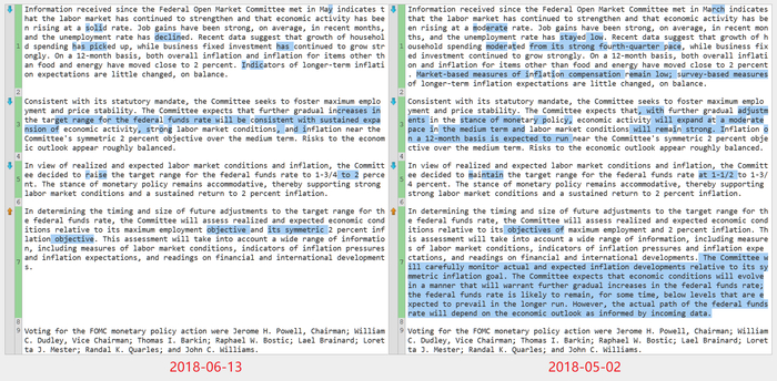最近两次美联储FOMC声明文本比较（6月13日 vs. 5月2日）（来源：美联储、新浪财经整理）