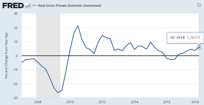 　　据美国经济分析局（BEA）5月30日公布的数据， 2018年一季度美国实际国内私人投资（Real Gross Private Domestic Investment）同比增幅为5.8%（第二次估计值），去年四季度为3.6%（图片来源：Fred、新浪财经整理）