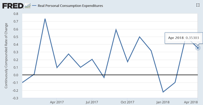 　　据美国经济分析局（BEA）5月31日公布的数据，4月份美国实际个人消费开支（PCE）环比增长0.4%，前值为0.5%（图片来源：Fred、新浪财经整理）