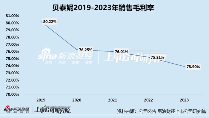 贝泰妮净利润降近3成、约一半收入用于营销、毛利率净利率创新低 库存堪忧存货周转天数高达197天